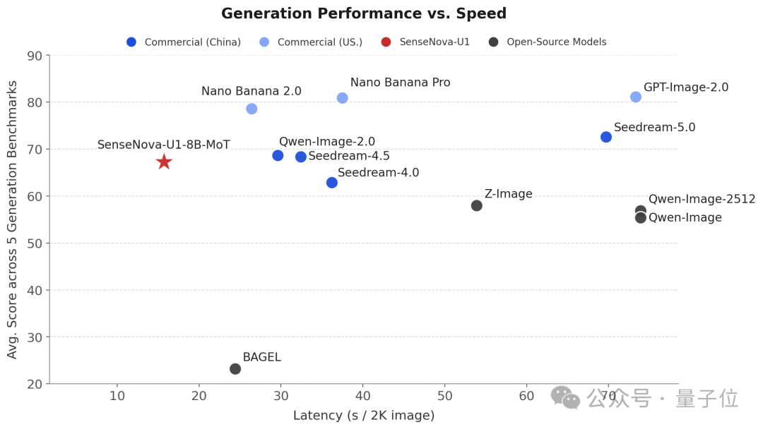 不卷参数卷架构：开源模型统一图像理解与生成