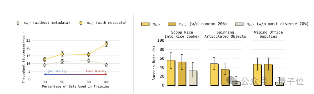 π0.7 正式问世，VLA 模型迎来机器人 GPT-3 时刻 – AI快讯网