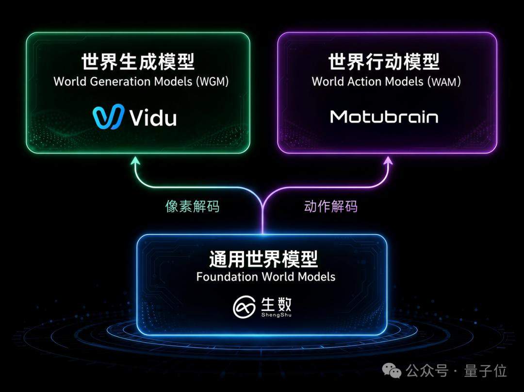 生数科技认领神秘登顶模型，AI视频公司发布工业级Demo，跨本体完成复杂长程任务