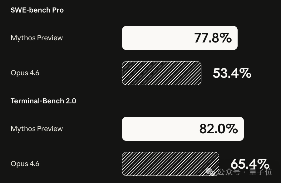 Claude Mythos 正式发布：性能完胜 Opus 4.6，因过于危险遭「囚禁」 – AI快讯网