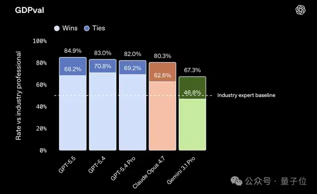 AI快讯网：GPT-5.5 刚刚发布，英伟达内测工程师称失去它如同截肢