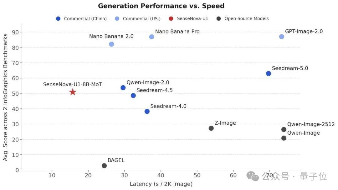 不卷参数卷架构：开源模型统一图像理解与生成