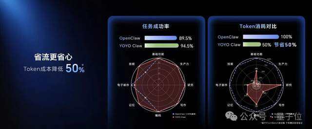荣耀 YOYO Claw 技术：告别 Token 账单，养虾成本大幅降低