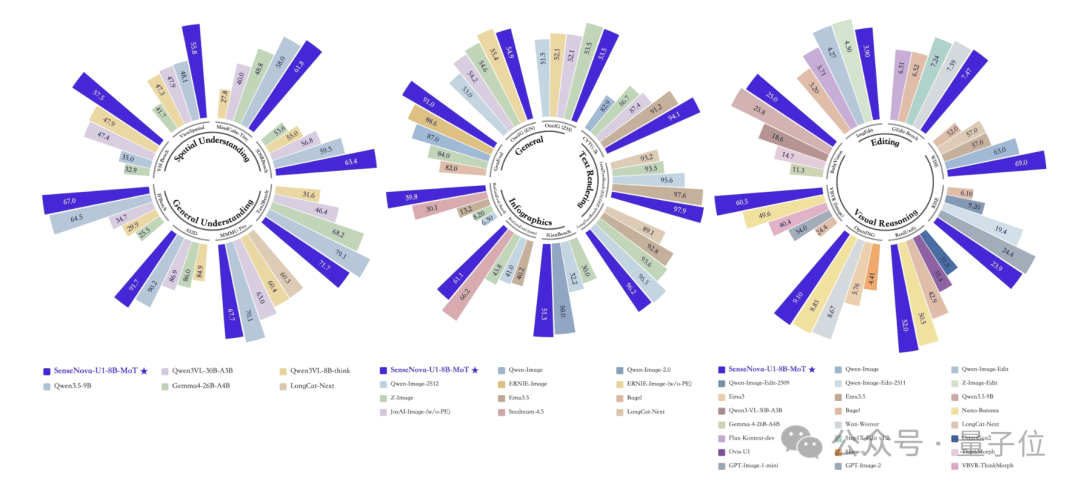 不卷参数卷架构：开源模型统一图像理解与生成