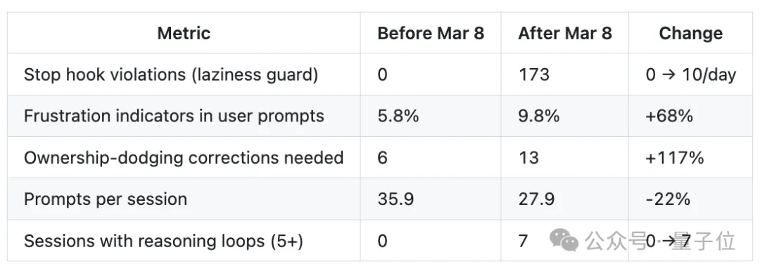 Claude Code 更新引争议：思考深度骤降 67%，复杂工程任务受限 – AI快讯网