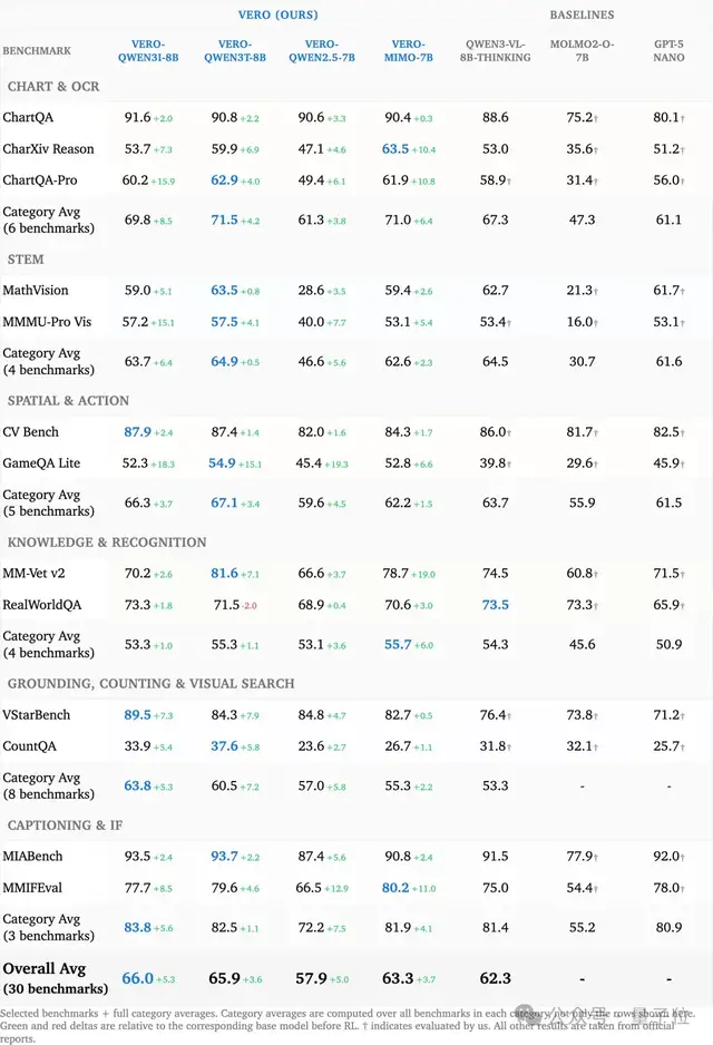 刘壮陈丹琦开源通用视觉推理 RL 框架，0 思考数据刷新 SOTA