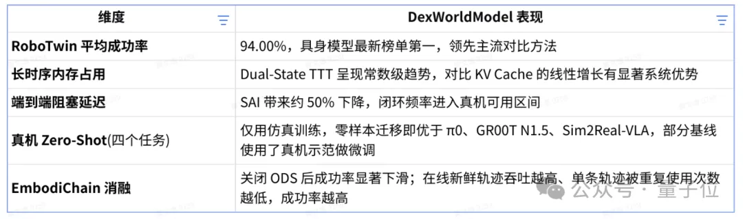 跨维智能 DexWorldModel 登顶，世界模型终极考场在机器人执行 – AI快讯网