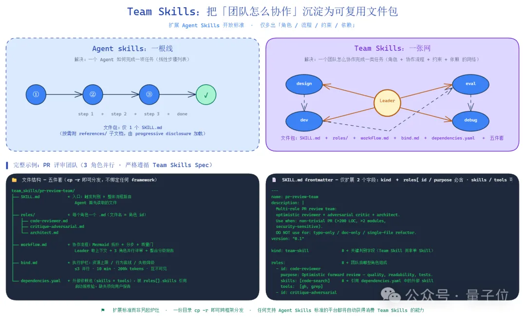 补齐 Coordination Engineering 关键一环，JiuwenClaw 发布 Team Skills 技能新范式 – AI快讯网