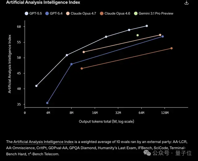 AI快讯网：GPT-5.5 刚刚发布，英伟达内测工程师称失去它如同截肢
