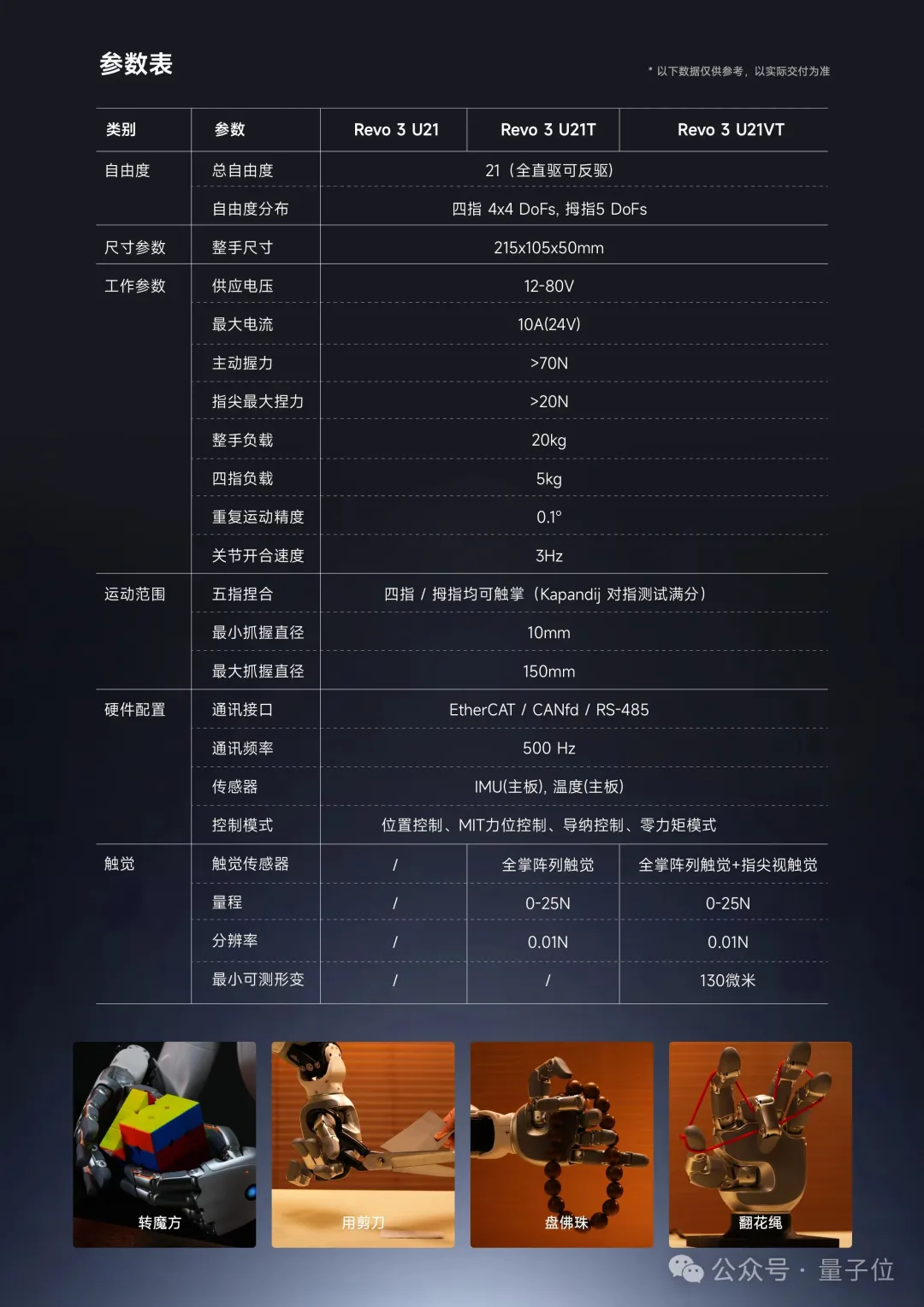 </think>

超越人手！中国首家脑机接口独角兽拟为机器人配备仿生手 – AI快讯网