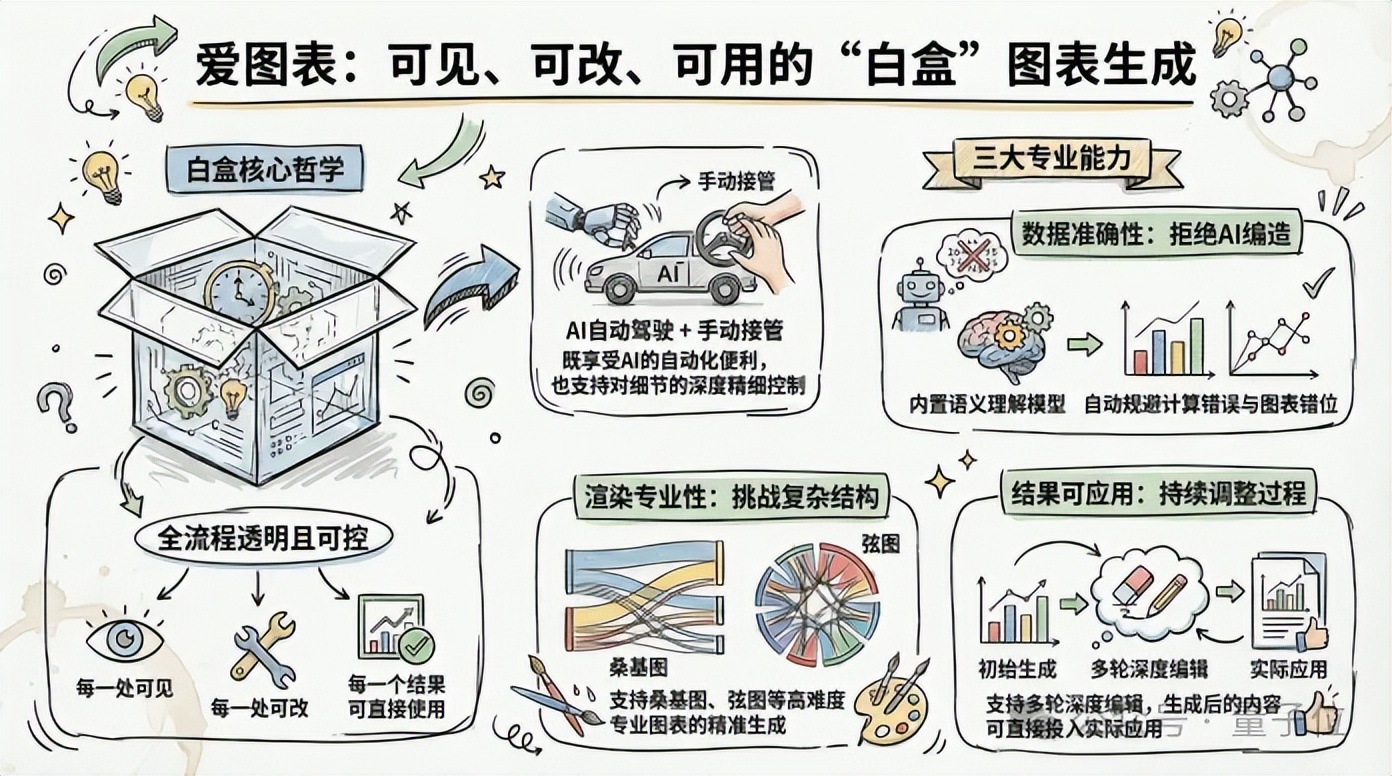 爱图表产品白盒理念