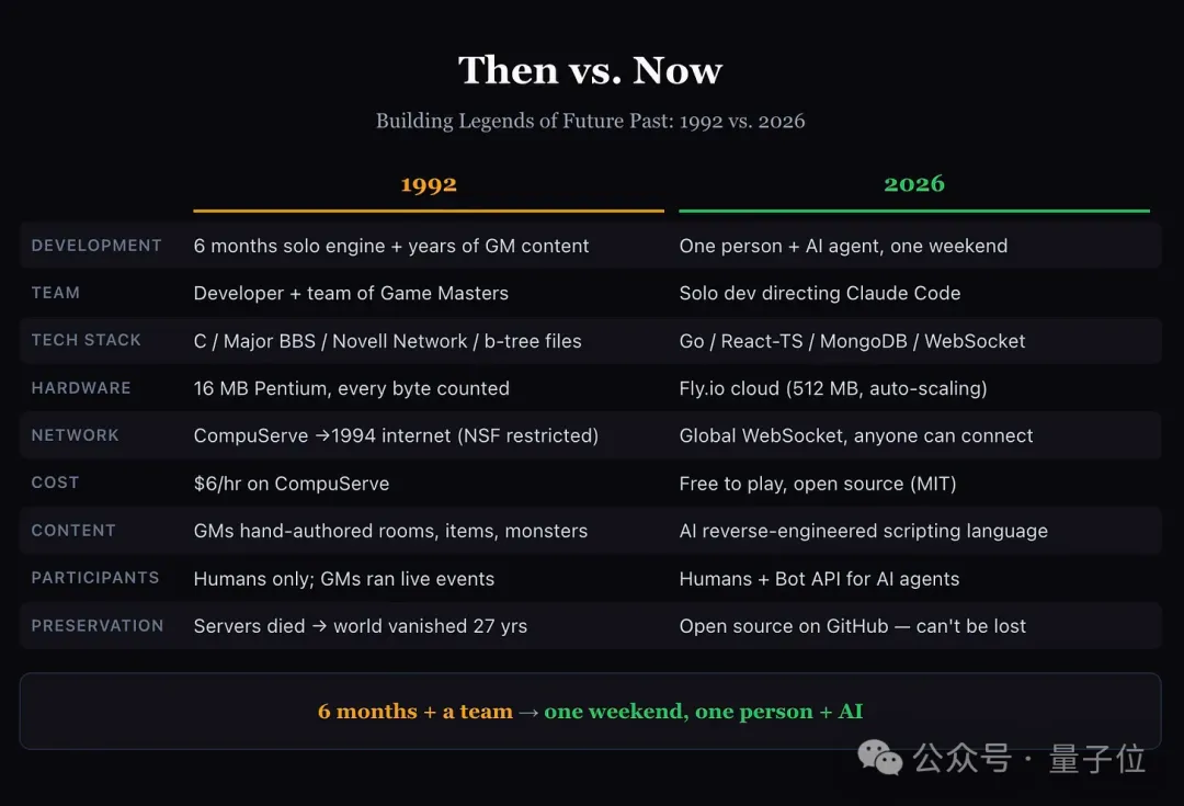 Claude 仅耗一个周末便复活 30 年前传奇游戏 – AI快讯网