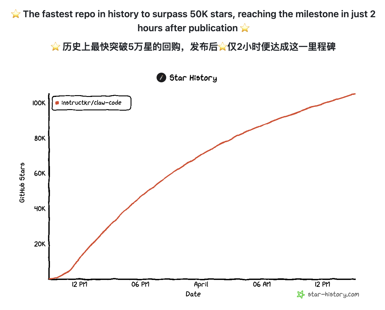 无法阻挡！Claude Code Python 版创最快 10 万星纪录，且克隆且珍惜 – AI快讯网
