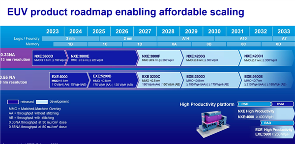 售价超 26 亿元 ASML 超级 EUV 光刻机明年卖 10 台：1.4nm 工艺要用