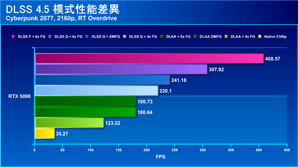 DLSS 4.5 六倍帧率起飞！实测《赛博朋克 2077》4K 重光追突破 400 帧