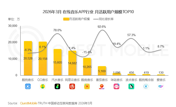 首超网易云音乐 抖音汽水音乐成中国第三大音乐APP