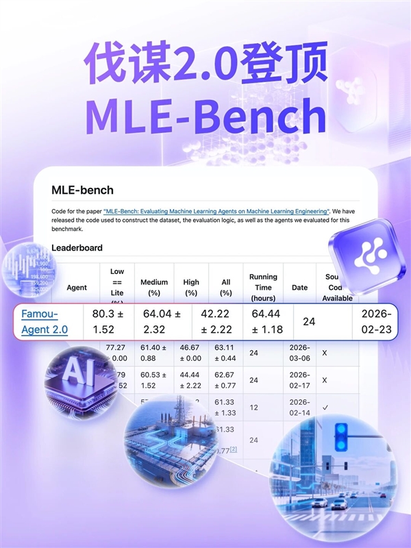 再夺全球第一！百度伐谋 Agent 2.0 登顶 MLE-Bench