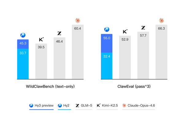 腾讯混元 Hy3 preview 发布并开源：混元重建后首个模型 Agent 能力大幅提升