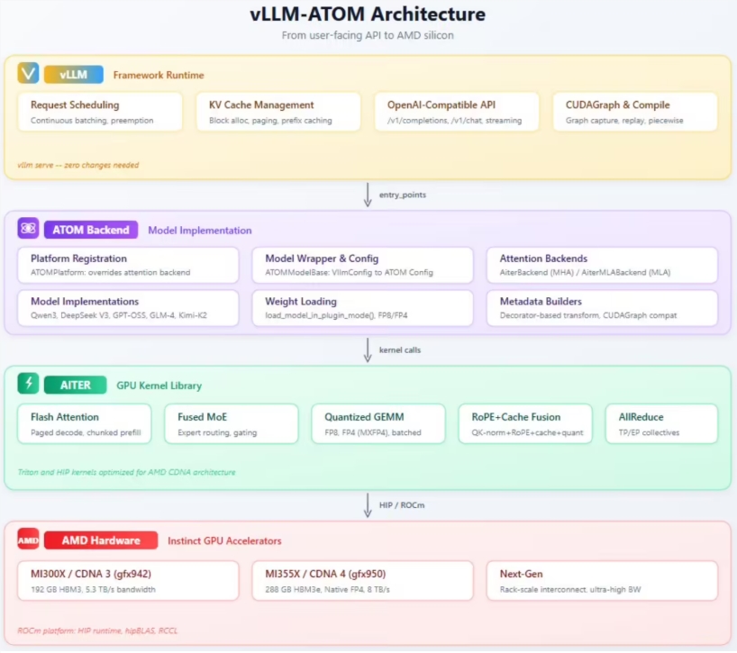 加速国产大模型：AMD推出vLLM-ATOM插件，显著提升推理效率 - AI快讯网-人工智能最新资讯