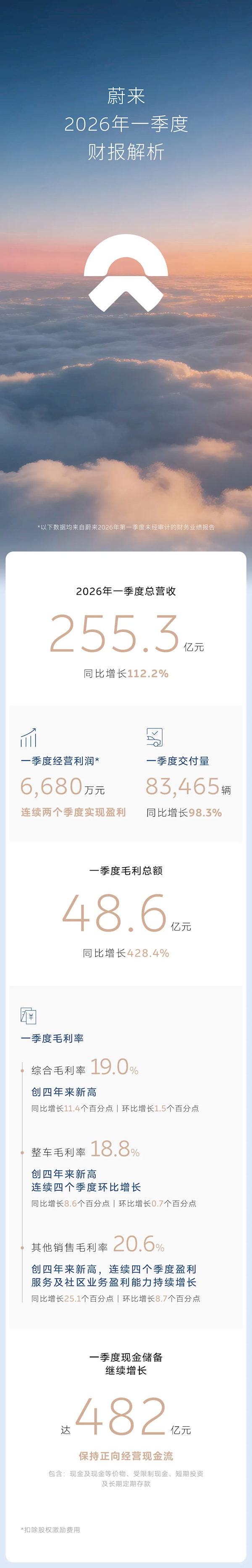 连续两个季度盈利 高端车ES8卖爆!蔚来一季度营收255.3亿元 同比翻倍