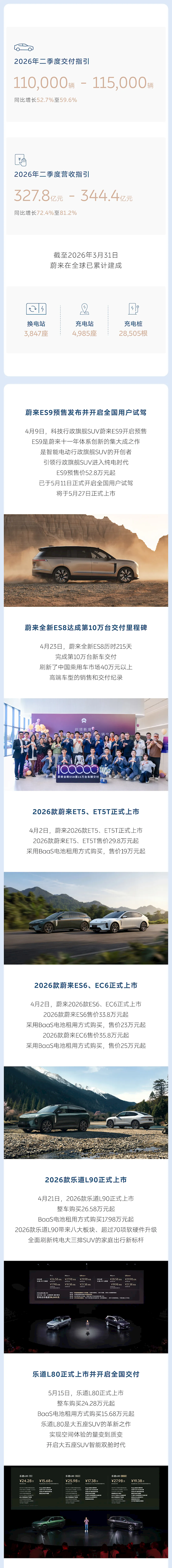连续两个季度盈利 高端车ES8卖爆!蔚来一季度营收255.3亿元 同比翻倍