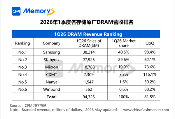 长鑫DRAM内存稳居全球第四！和三巨头依然差太远