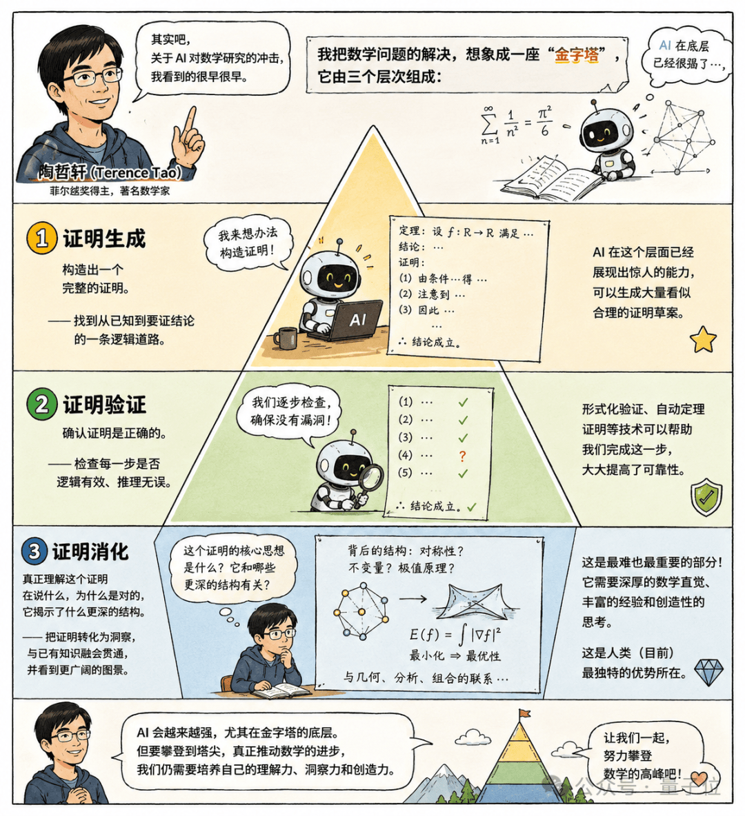 菲尔兹奖得主实测ChatGPT 5.5 Pro：17分钟出论文级成果，数学专业危险了