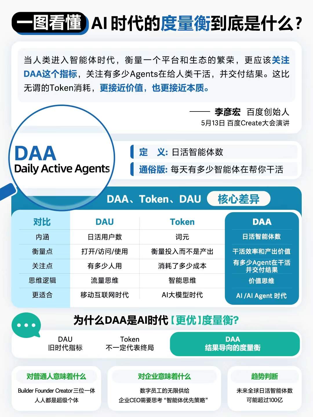 AI步入“自我进化”时代，李彦宏首提AI度量衡“DAA”｜Create2026百度AI开发者大会速览