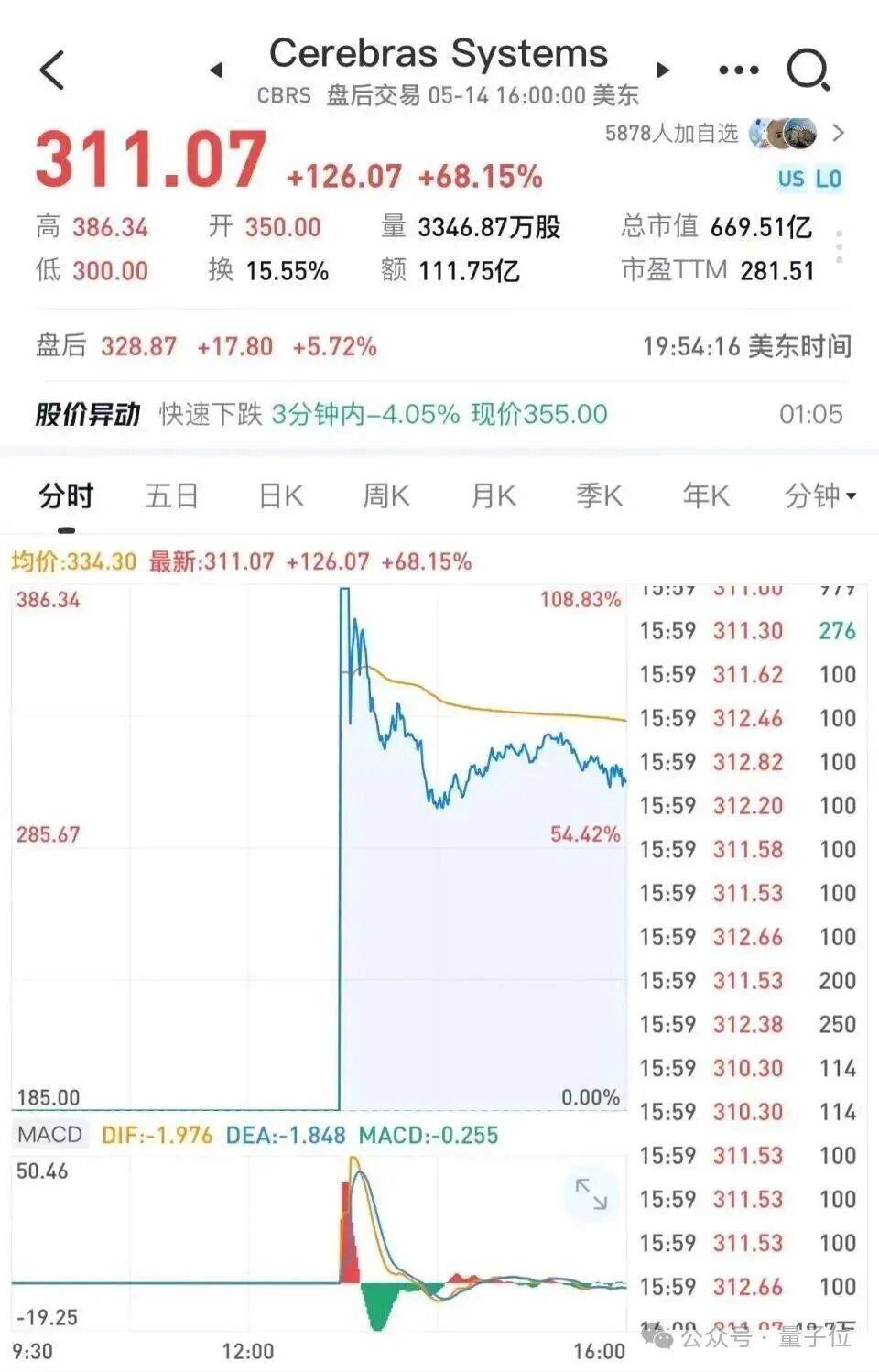 奥特曼投资的芯片股暴涨，拿下今年最大科技IPO