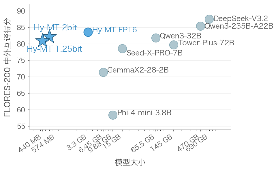The chart illustrates the quality and model: Hy-MT 1.25-bit and 2-bit with 440 or 574 MB similar FLORES-200 values as much larger models.