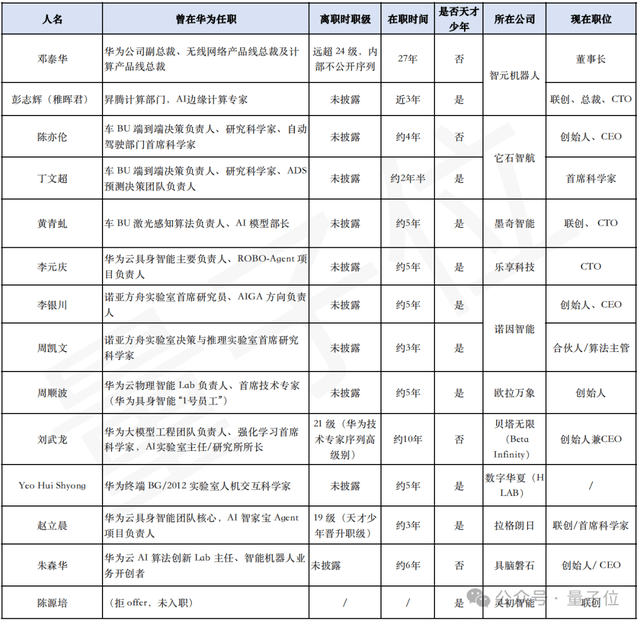 华为培育半个具身智能创业圈