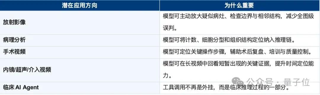 7B超越o3、GPT-5！医学AI智能体赋予模型“看哪里、怎么看”的能力