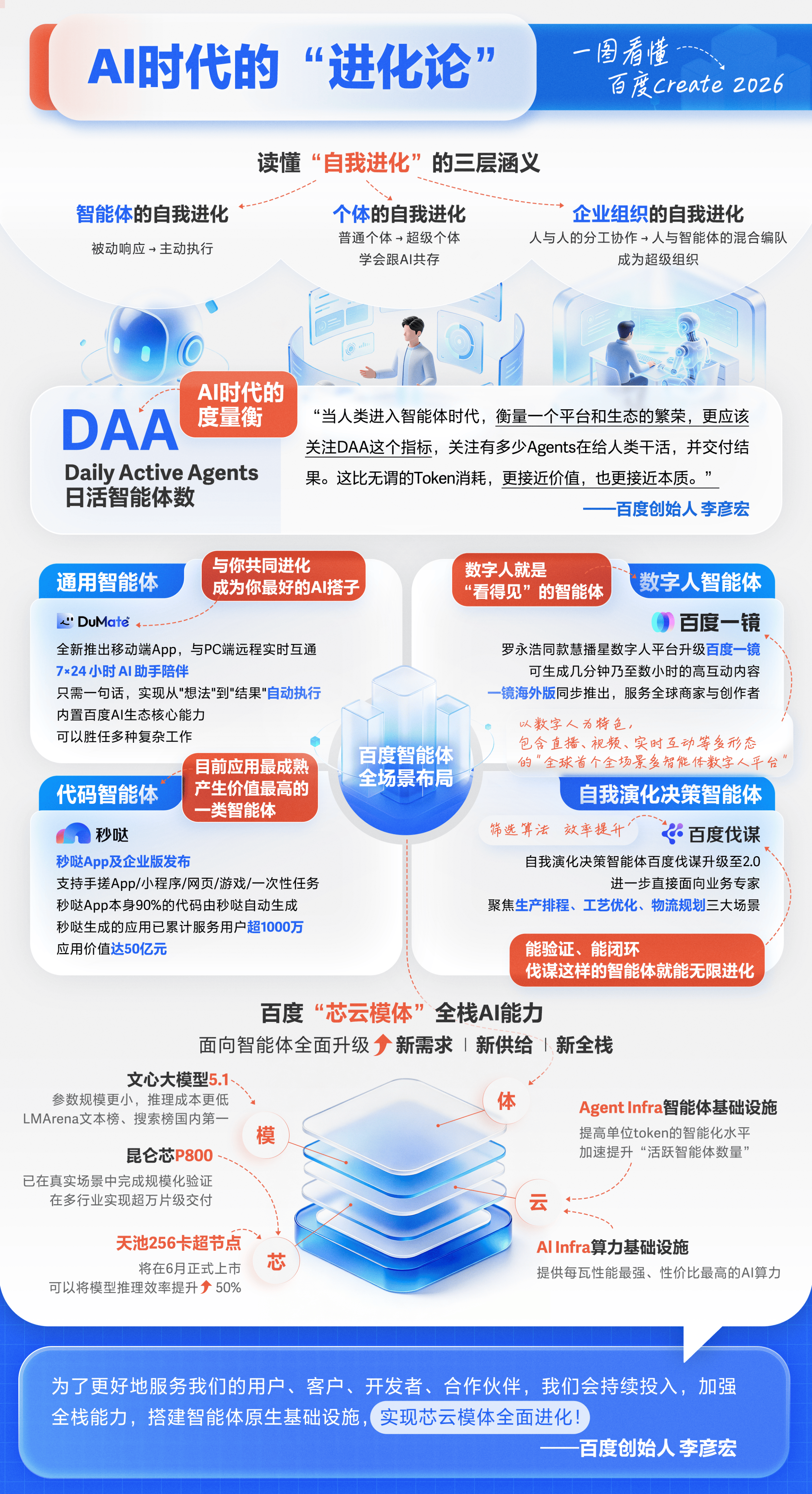 AI步入“自我进化”时代，李彦宏首提AI度量衡“DAA”｜Create2026百度AI开发者大会速览