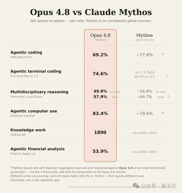 Claude 4.8震撼发布：部分能力超越Mythos，支持数百子智能体并行运行