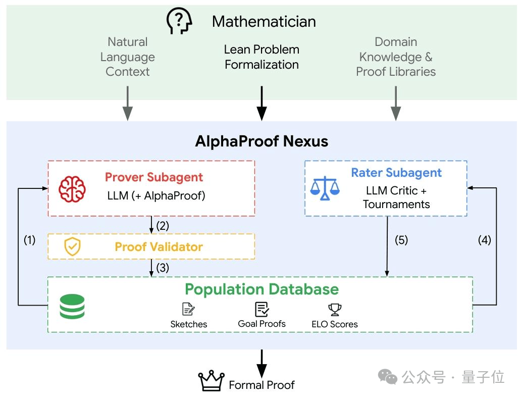 谷歌DeepMind攻克9道埃尔德什难题,数学家悬赏告急