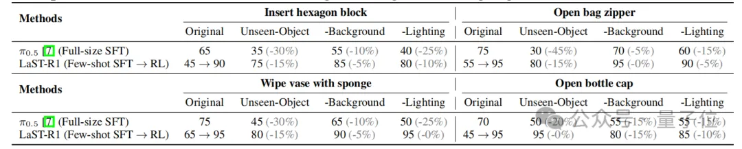 具身大模型迎来R1时刻：LIBERO终结者，99.9%准确率背后的物理推理新范式