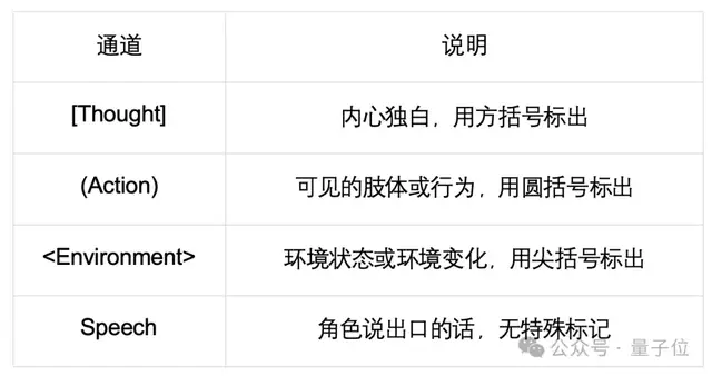 浙大发布AI角色扮演框架：四通道消息实现沉浸式「导演」交互