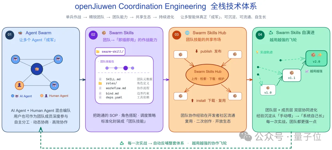openJiuwen社区开源新作：JiuwenSwarm发布，开启群体智能“养蜂”新篇章