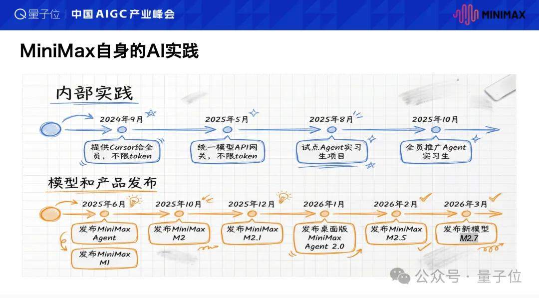 MiniMax AI Native组织进化：从Token无上限到全员Agent