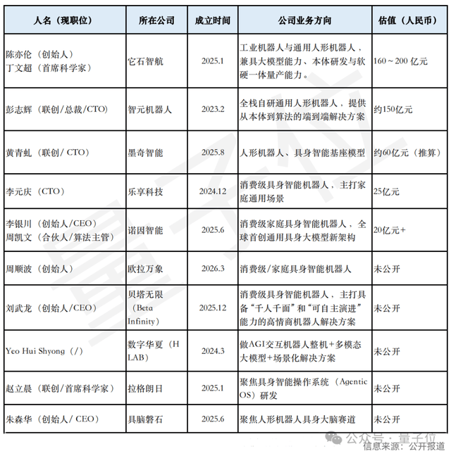华为培育半个具身智能创业圈