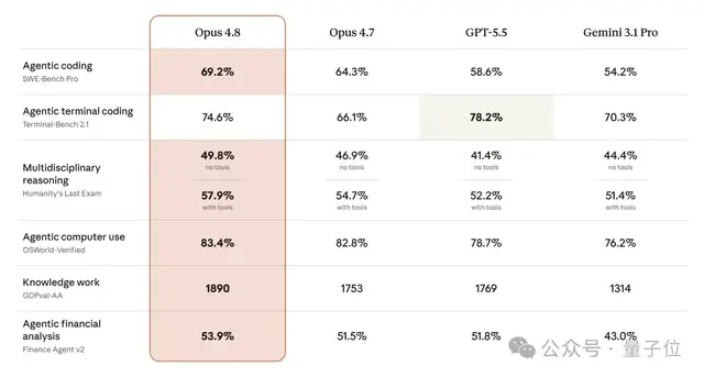 Claude 4.8震撼发布：部分能力超越Mythos，支持数百子智能体并行运行