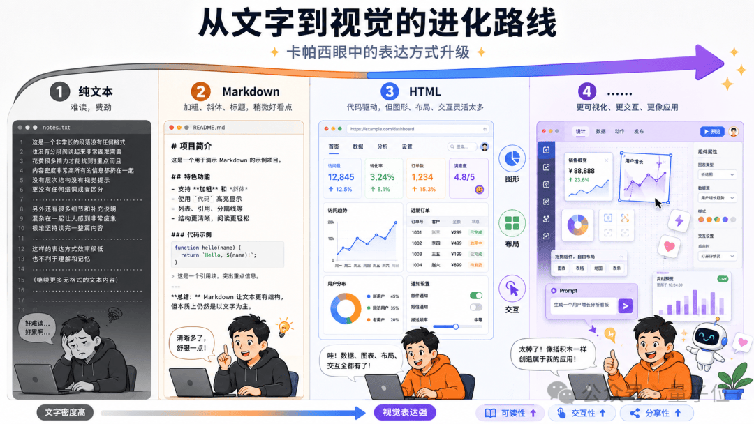 Markdown式微？卡帕西转向HTML阵营