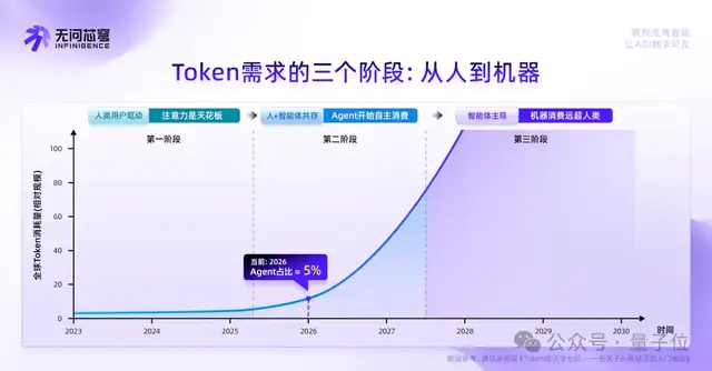22亿热钱涌入，Token需求飙升千倍，这家AGI Infra头号玩家迎爆发