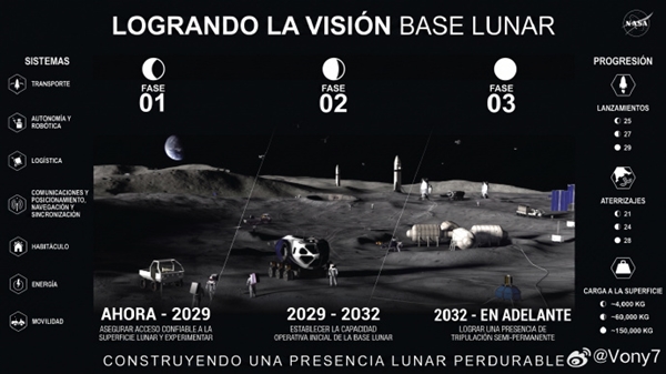 美国太空野心展现！NASA：2032年后实现常驻月球