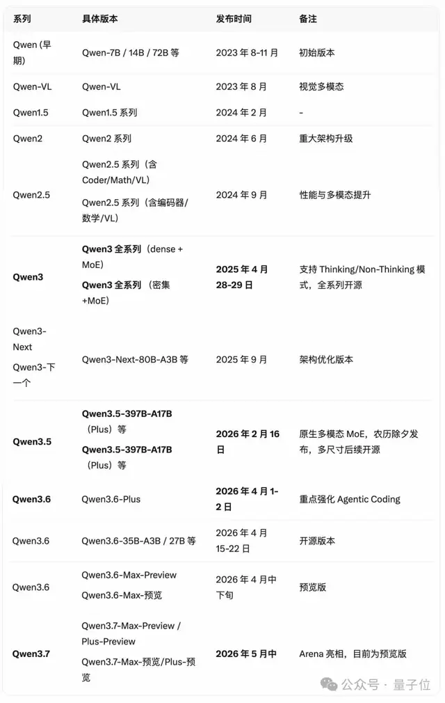 Qwen 3.7 Max预览版发布：两代超大杯并行迭代，林俊旸离去后仍在加速