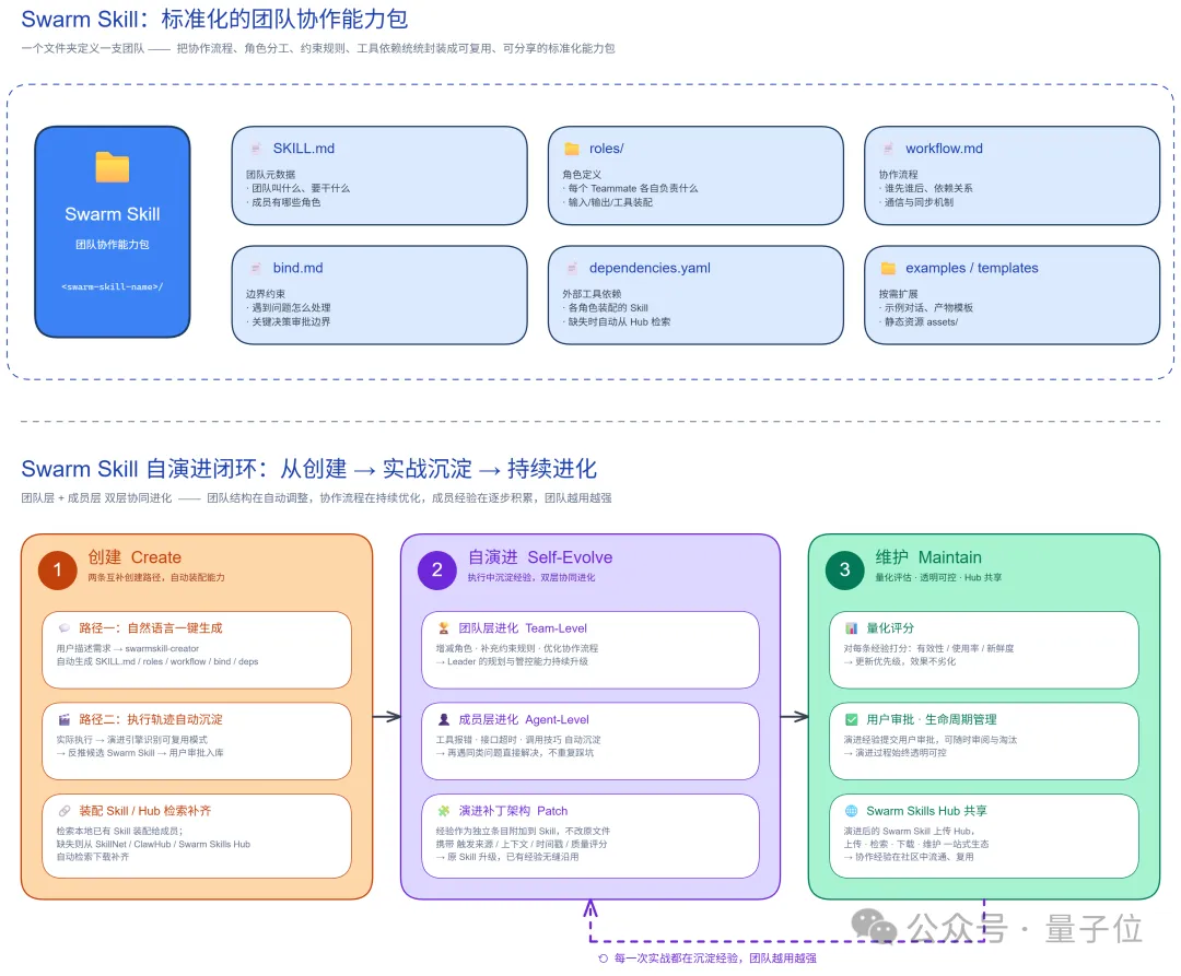openJiuwen社区开源新作：JiuwenSwarm发布，开启群体智能“养蜂”新篇章