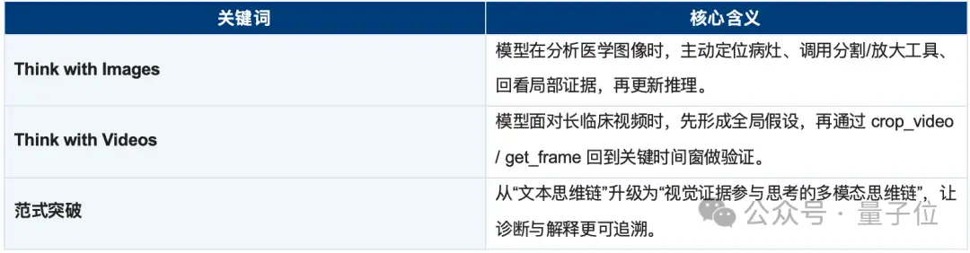 7B超越o3、GPT-5！医学AI智能体赋予模型“看哪里、怎么看”的能力