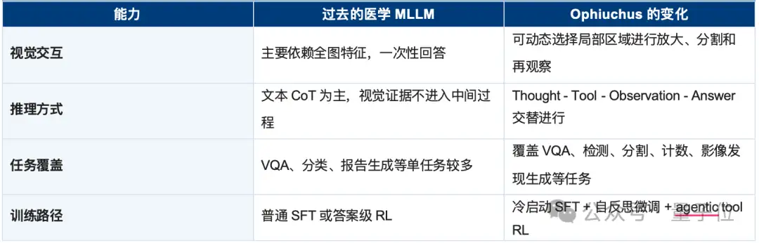 7B超越o3、GPT-5！医学AI智能体赋予模型“看哪里、怎么看”的能力