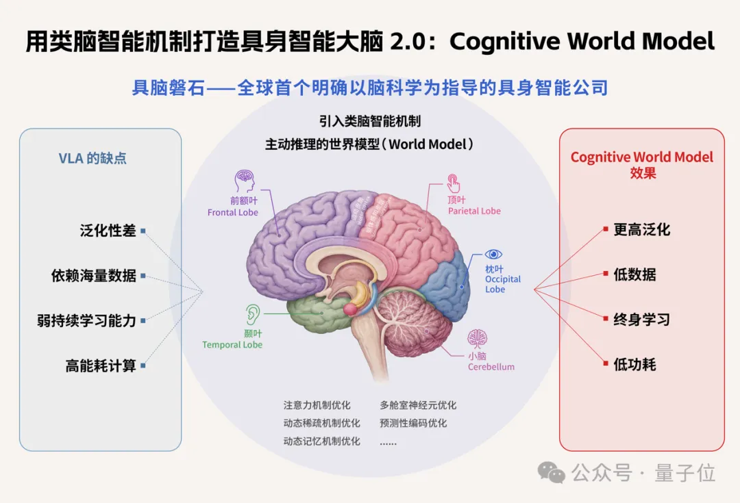 华为前具身大脑一号位创业:基于认知科学打造世界模型,获亿元级融资