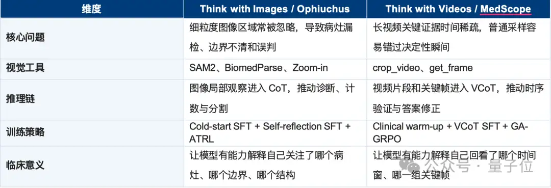 7B超越o3、GPT-5！医学AI智能体赋予模型“看哪里、怎么看”的能力